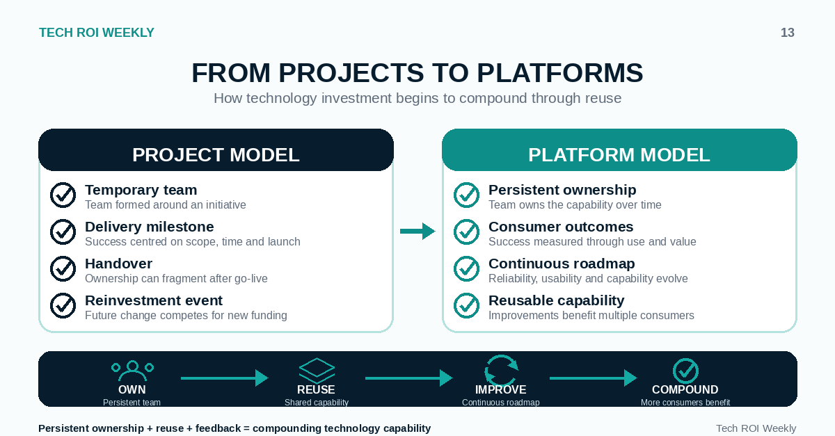 From Projects to Platforms: The Operating Model That Makes Technology Investments Compound